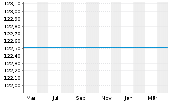 Chart AGIF-All.Total Rtn Asian Equ. Inh.Ant. A (EUR) oN - 1 an