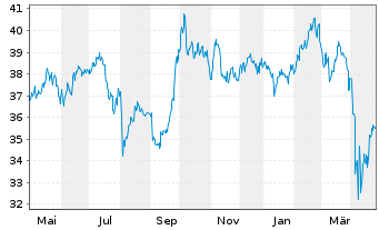 Chart AGIF-All.Total Rtn Asian Equ. Inh. A AT (USD) o.N. - 1 Jahr