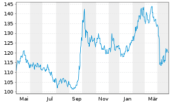 Chart AGIF-All.China Equity Inhaber Anteile A (EUR) oN - 1 Year