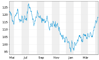 Chart AGIF-All.China Equity Inhaber Anteile A (EUR) oN - 1 Year