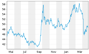 Chart AGIF-All.China Equity - 1 an