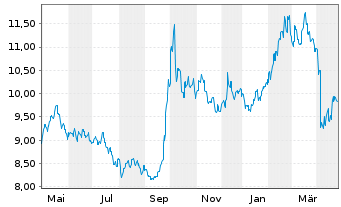 Chart AGIF-All.China Equity Inh.-Anteile AT (USD) o.N. - 1 an