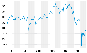 Chart Nordea 1-Climate a.Envir.Eq.FD - 1 Jahr