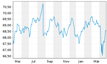 Chart Deka-EM Bond Inhaber-Anteile TF o.N. - 1 an