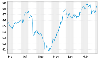 Chart Deka-EM Bond Inhaber-Anteile TF o.N. - 1 Jahr