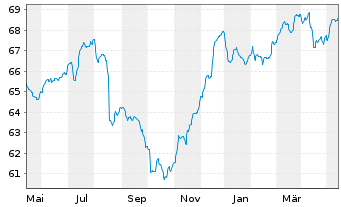 Chart Deka-EM Bond Inhaber-Anteile TF o.N. - 1 Year