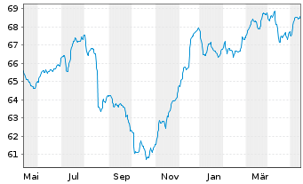 Chart Deka-EM Bond Inhaber-Anteile TF o.N. - 1 an