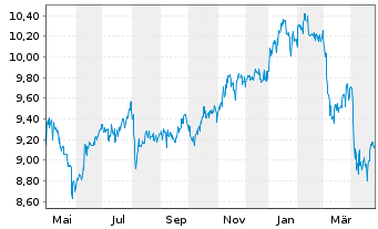 Chart Fr.Temp.Inv.Fds-Frank. MENA  N.-A. A Acc. EUR o.N. - 1 an