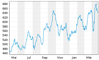 Chart BAKERSTEEL Gl.F.-Precious Met. Inh.Ant. A2 EUR oN - 1 Jahr