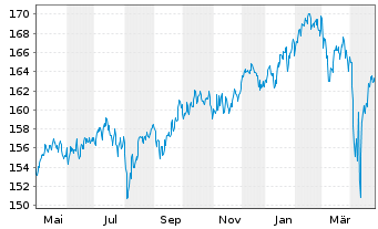 Chart BV Global Balance Fonds Inhaber-Anteile o.N. - 1 Jahr