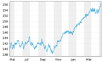 Chart BV Global Balance Fonds Inhaber-Anteile o.N. - 1 Year