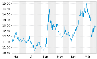 Chart BGF - China Fund Actions Nom. A2 EUR-Hedg. o.N. - 1 an