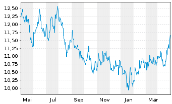 Chart BGF - China Fund Actions Nom. A2 EUR-Hedg. o.N. - 1 Year