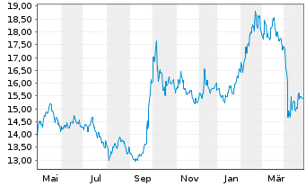 Chart BGF - China Fund AN  A2 USD oN - 1 Jahr