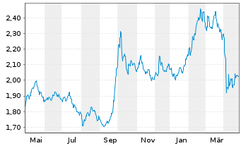 Chart BGF - China Fund Actions Nominatives A2 HKD oN - 1 an