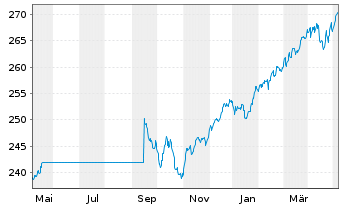Chart ARERO - Der Weltfonds Inhaber-Anteile o.N. - 1 Year