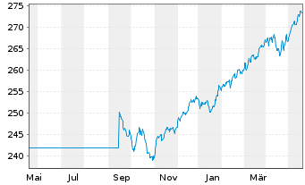 Chart ARERO - Der Weltfonds Inhaber-Anteile o.N. - 1 Jahr