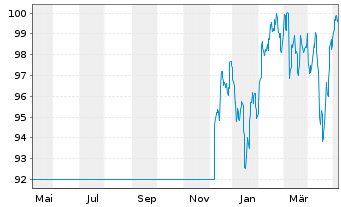 Chart DWS Inv.- ESG EM Top Dividend Inh.-Anteile LD o.N. - 1 Year