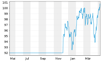 Chart DWS Inv.- ESG EM Top Dividend Inh.-Anteile LD o.N. - 1 an