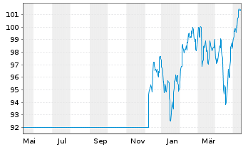 Chart DWS Inv.- ESG EM Top Dividend Inh.-Anteile LD o.N. - 1 Jahr