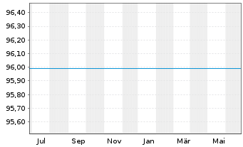 Chart DWS Inv.-Gold+Prec.Metals Equ. Inh.Anteile LD o.N. - 1 Year