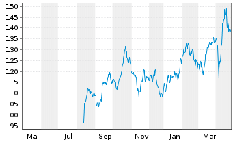 Chart DWS Inv.-Gold+Prec.Metals Equ. Inh.Anteile LD o.N. - 1 Year