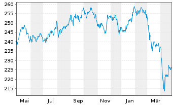 Chart Pictet - Nutrition Namens-Anteile P EUR o.N. - 1 Year