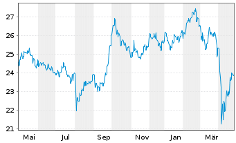 Chart Fidelity Fds-Pacific Fund Reg. Shs A Acc. EUR o.N. - 1 an