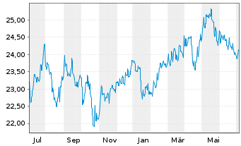 Chart Fidelity Fds-Pacific Fund Reg. Shs A Acc. EUR o.N. - 1 Jahr