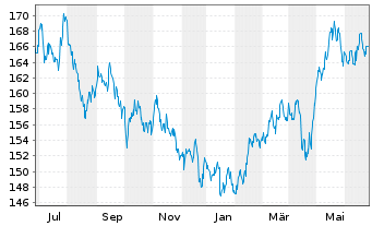 Chart DJE-Asien Inhaber-Anteile PA (EUR) o.N. - 1 an
