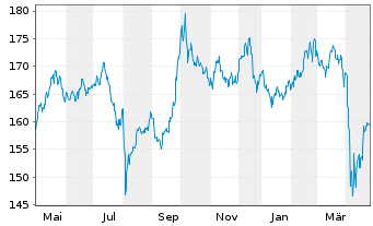 Chart DJE-Asien Inhaber-Anteile PA (EUR) o.N. - 1 an