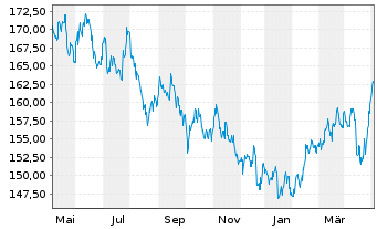 Chart DJE-Asien Inhaber-Anteile PA (EUR) o.N. - 1 Year