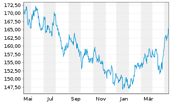 Chart DJE-Asien Inhaber-Anteile PA (EUR) o.N. - 1 Year