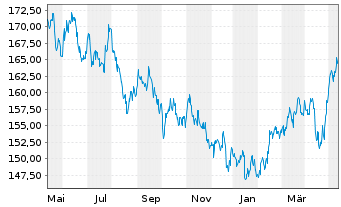Chart DJE-Asien Inhaber-Anteile PA (EUR) o.N. - 1 an