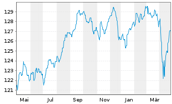 Chart abrdn SICAV I-Select EM Bond Act. A Acc Hedged EUR - 1 an