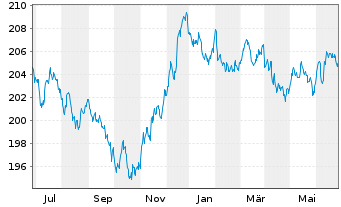 Chart Xtrackers II Global Gov.Bond - 1 Jahr