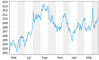 Chart Xtrackers II Global Gov.Bond - 1 Jahr