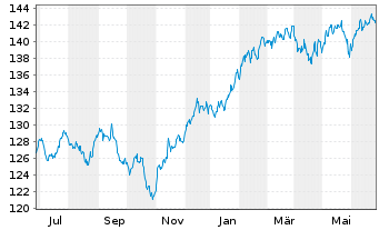 Chart Stuttgarter-Aktien-Fonds Inhaber-Anteile o.N. - 1 Year