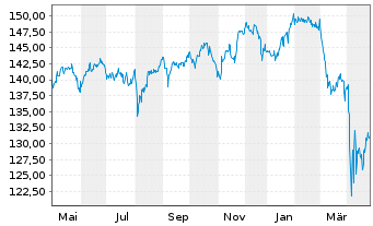 Chart Stuttgarter-Aktien-Fonds Inhaber-Anteile o.N. - 1 an