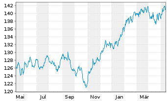 Chart Stuttgarter-Aktien-Fonds Inhaber-Anteile o.N. - 1 Jahr