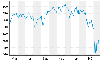 Chart Vontobel Fd-Clean Env.Change Act Nom B EUR o.N. - 1 Jahr