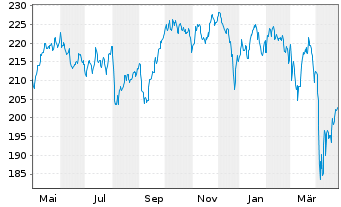 Chart Vontobel Fd-Future Resources - 1 Year