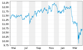 Chart BGF - Nutrition Fund Actions Nominatives A2 USD oN - 1 an