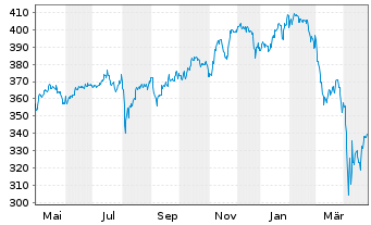 Chart Pictet-Glob.Megatrend Select. Nam-Ant. P EUR o.N. - 1 an