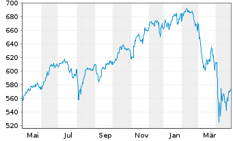 Chart Robeco Sust.Global Stars Equ.Act.Nom.Cl.D EUR o.N. - 1 an