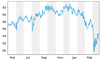 Chart Fr.Temp.Inv.Fds-T.Asian Sm.Cos  A (acc.) USD o.N. - 1 an