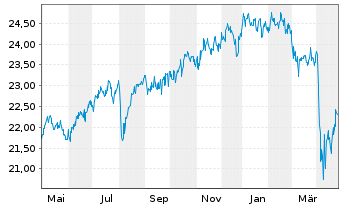 Chart Fr.Temp.Inv.Fds-T.Fron.Mkts Fd NA (acc.) USD o.N. - 1 an