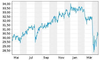 Chart Fr.Temp.Inv.Fds-T.Fron.Mkts Fd - 1 an