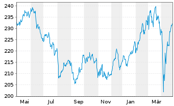 Chart Mainfirst - Germany Fund Inhaber-Anteile A o.N. - 1 an