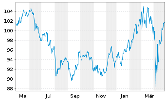 Chart MMainfirst - Germany Fund Inhaber-Anteile B o.N. - 1 an